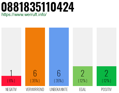 Rufnummer 0881835110424 Telefonnummer 0881835110424