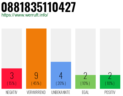 Rufnummer 0881835110427 Telefonnummer 0881835110427