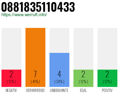 Rufnummer 0881835110433 Telefonnummer 0881835110433