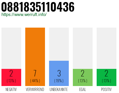 Rufnummer 0881835110436 Telefonnummer 0881835110436