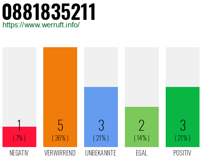 Rufnummer 0881835211 Telefonnummer 0881835211