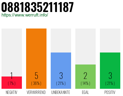 Rufnummer 0881835211187 Telefonnummer 0881835211187