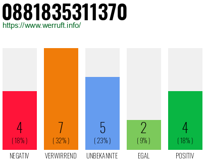 Rufnummer 0881835311370 Telefonnummer 0881835311370