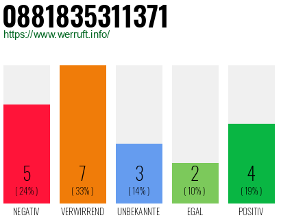 Rufnummer 0881835311371 Telefonnummer 0881835311371