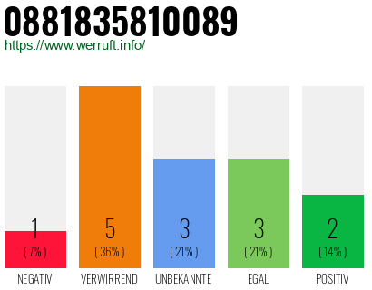 Rufnummer 0881835810089 Telefonnummer 0881835810089