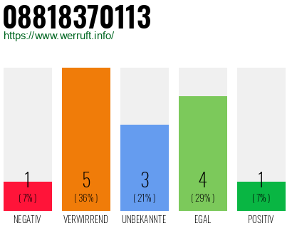 Rufnummer 08818370113 Telefonnummer 08818370113