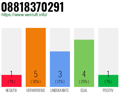 Rufnummer 08818370291 Telefonnummer 08818370291