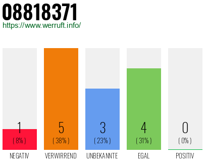 Rufnummer 08818371 Telefonnummer 08818371