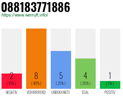 Rufnummer 088183771886 Telefonnummer 088183771886