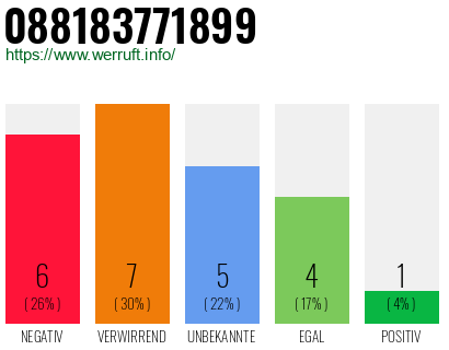 Rufnummer 088183771899 Telefonnummer 088183771899