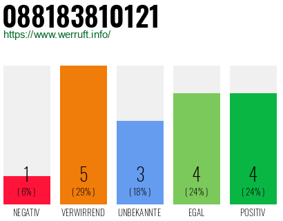 Rufnummer 088183810121 Telefonnummer 088183810121