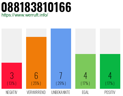 Rufnummer 088183810166 Telefonnummer 088183810166