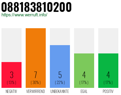 Rufnummer 088183810200 Telefonnummer 088183810200