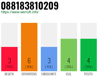 Rufnummer 088183810209 Telefonnummer 088183810209