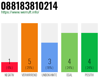 Rufnummer 088183810214 Telefonnummer 088183810214