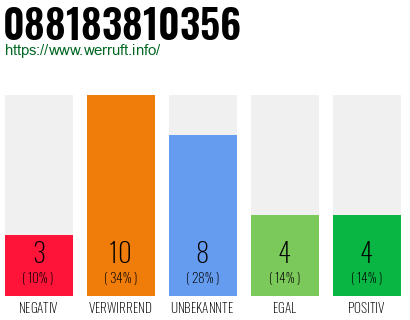 Rufnummer 088183810356 Telefonnummer 088183810356