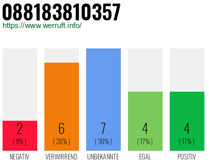 Rufnummer 088183810357 Telefonnummer 088183810357
