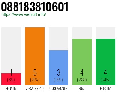 Rufnummer 088183810601 Telefonnummer 088183810601