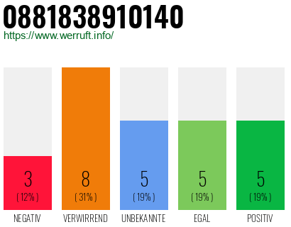 Rufnummer 0881838910140 Telefonnummer 0881838910140