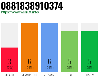 Rufnummer 0881838910374 Telefonnummer 0881838910374