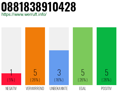 Rufnummer 0881838910428 Telefonnummer 0881838910428