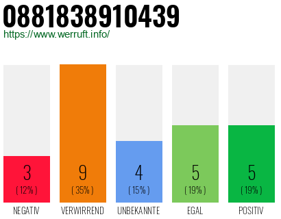 Rufnummer 0881838910439 Telefonnummer 0881838910439