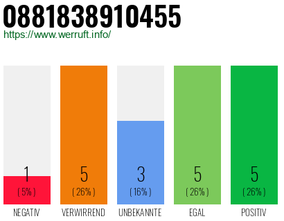 Rufnummer 0881838910455 Telefonnummer 0881838910455