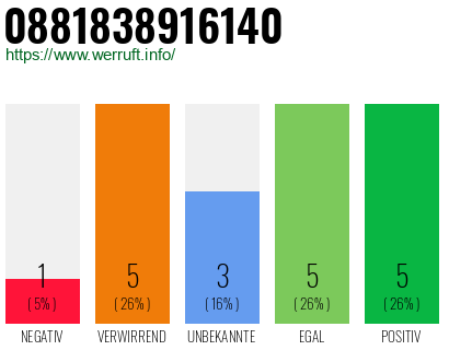 Rufnummer 0881838916140 Telefonnummer 0881838916140