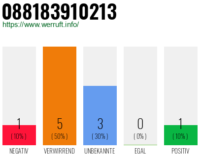 Rufnummer 088183910213 Telefonnummer 088183910213