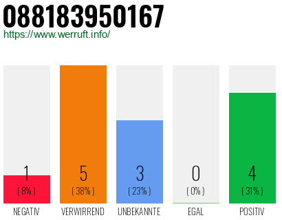 Rufnummer 088183950167 Telefonnummer 088183950167