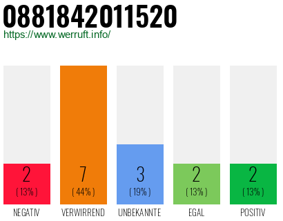 Rufnummer 0881842011520 Telefonnummer 0881842011520