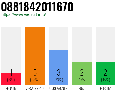Rufnummer 0881842011670 Telefonnummer 0881842011670