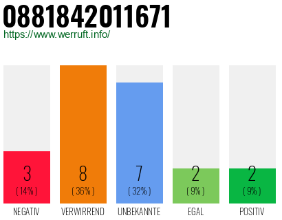 Rufnummer 0881842011671 Telefonnummer 0881842011671