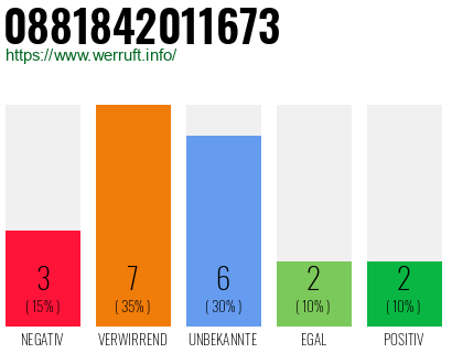 Rufnummer 0881842011673 Telefonnummer 0881842011673