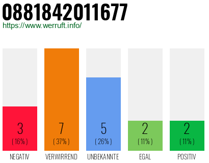 Rufnummer 0881842011677 Telefonnummer 0881842011677