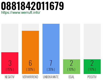 Rufnummer 0881842011679 Telefonnummer 0881842011679
