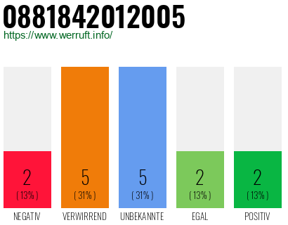 Rufnummer 0881842012005 Telefonnummer 0881842012005
