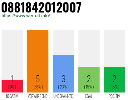 Rufnummer 0881842012007 Telefonnummer 0881842012007