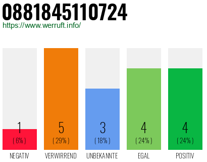 Rufnummer 0881845110724 Telefonnummer 0881845110724