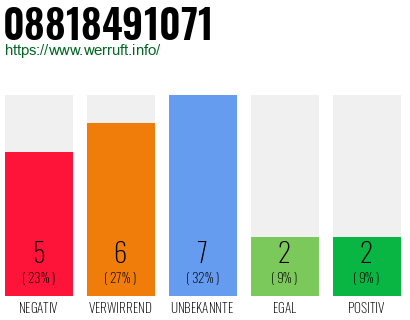 Rufnummer 08818491071 Telefonnummer 08818491071