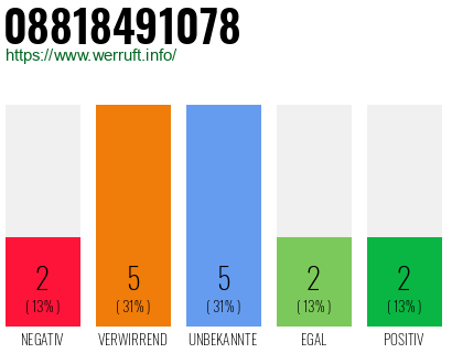 Rufnummer 08818491078 Telefonnummer 08818491078