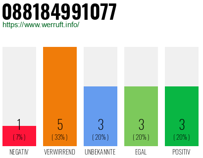 Rufnummer 088184991077 Telefonnummer 088184991077