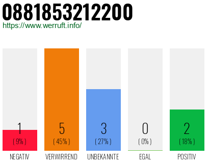 Rufnummer 0881853212200 Telefonnummer 0881853212200