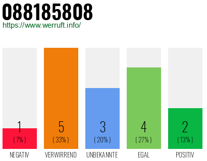 Rufnummer 088185808 Telefonnummer 088185808