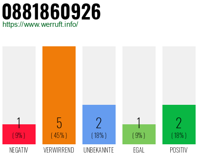 Rufnummer 0881860926 Telefonnummer 0881860926