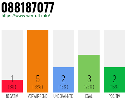 Rufnummer 088187077 Telefonnummer 088187077