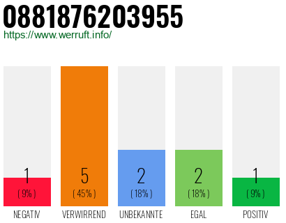 Rufnummer 0881876203955 Telefonnummer 0881876203955
