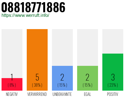 Rufnummer 08818771886 Telefonnummer 08818771886