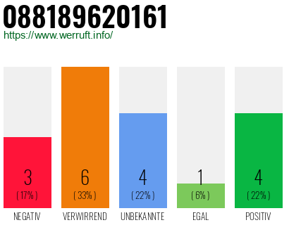Rufnummer 088189620161 Telefonnummer 088189620161