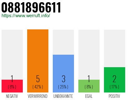 Rufnummer 0881896611 Telefonnummer 0881896611